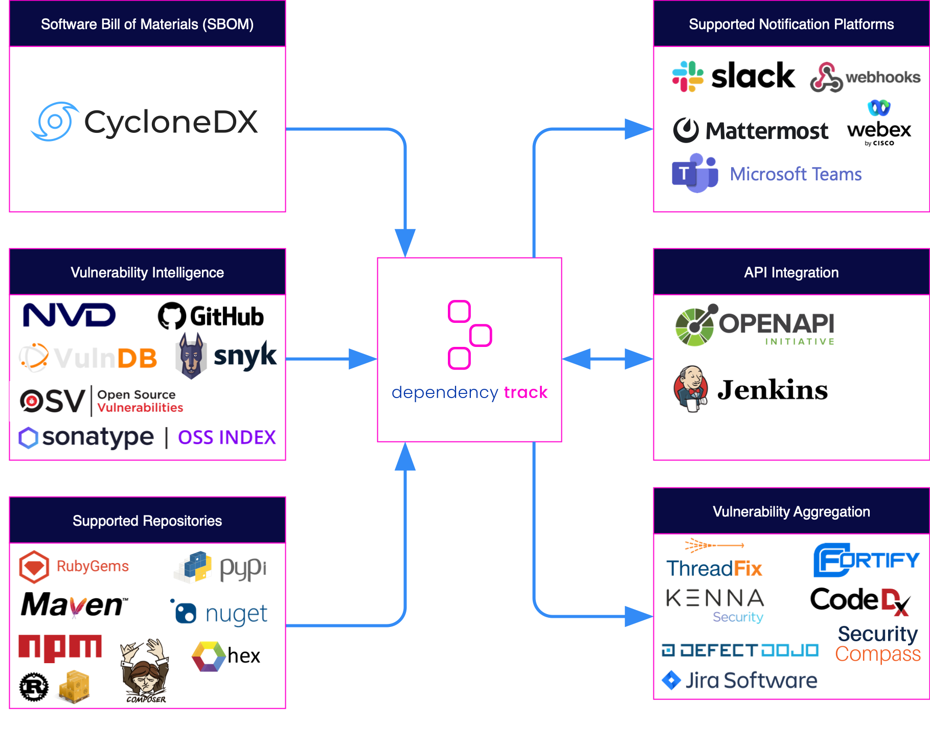 dependency track integrations